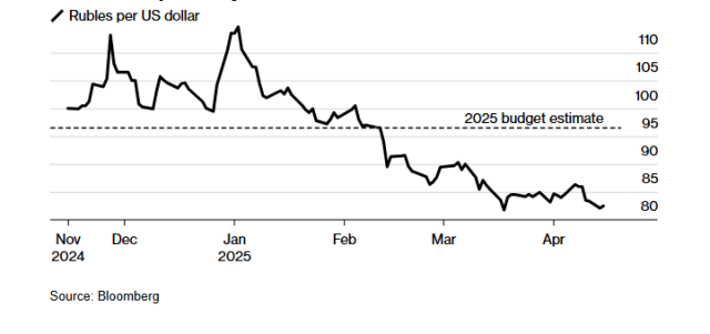 укрепления рубля