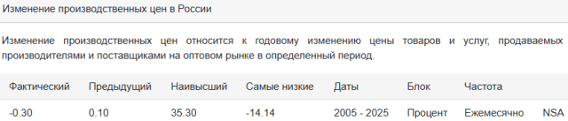 Снижение производственной инфляции