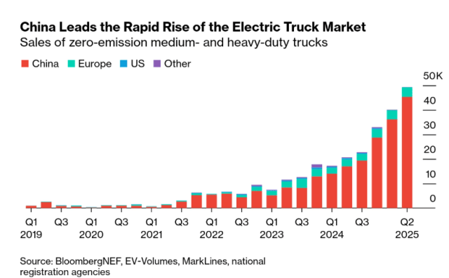 продажи электрогрузовиков в мире